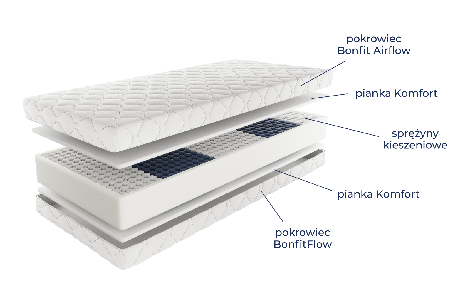 warsty materaca fit4sleep bonfit